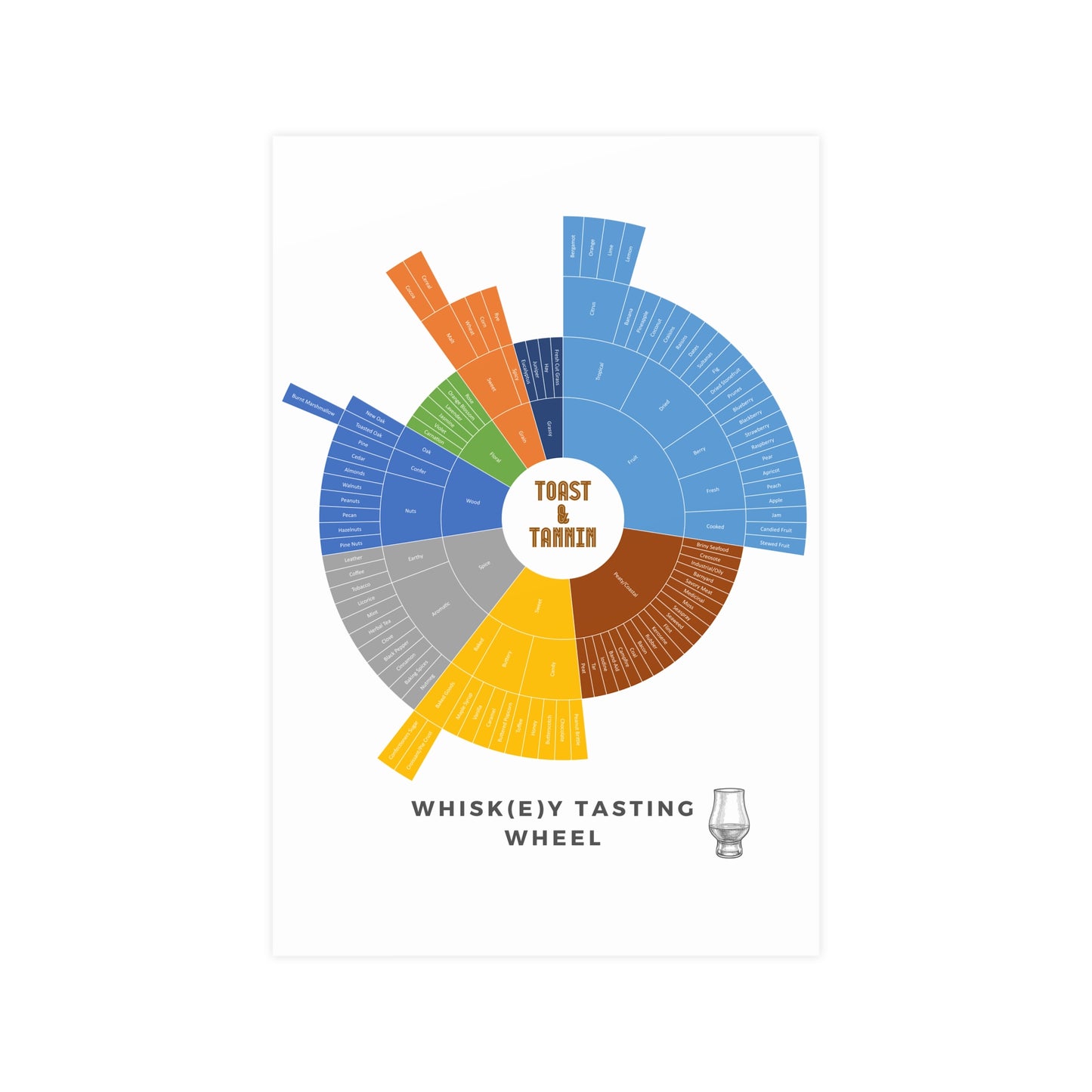 Whiskey Tasting Wheel Poster