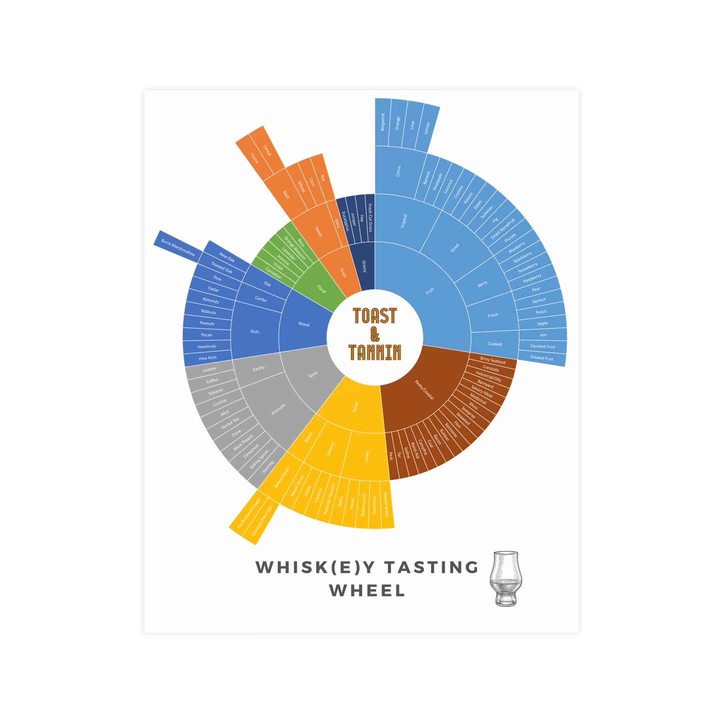 Whiskey Tasting Wheel Poster