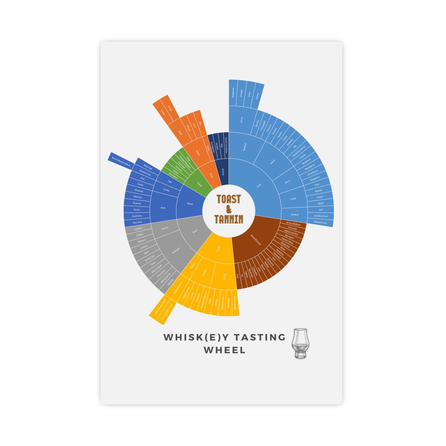 Whiskey Tasting Wheel Poster